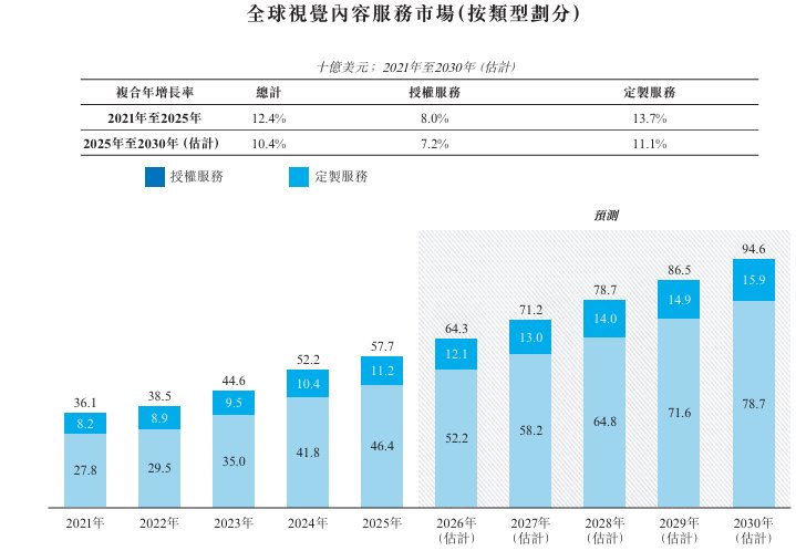 視覺中國登陸港交所 以視覺內容革新者在AI與合規驅動下的后市機遇
